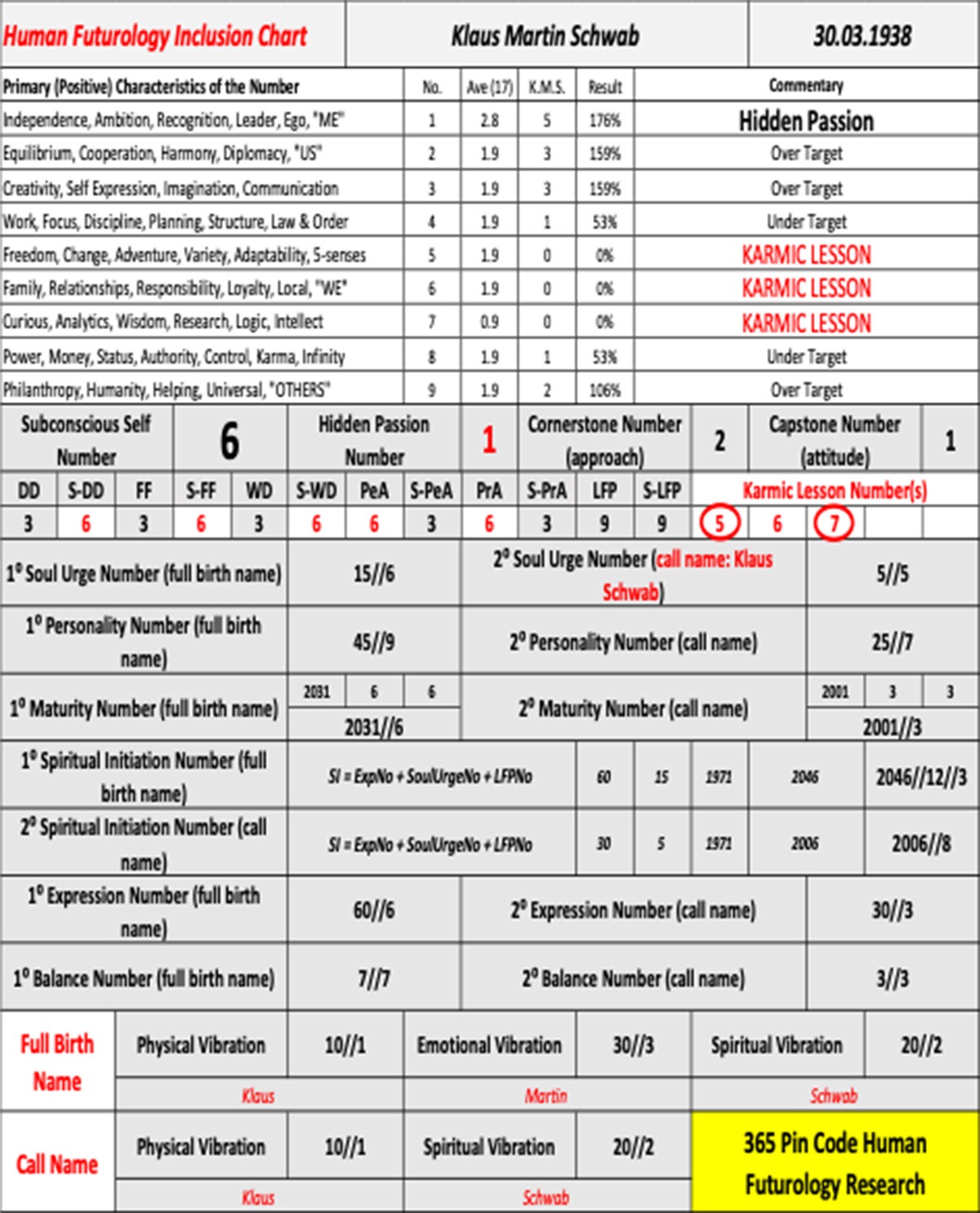 applied futurists analysing Klaus Schwab, applied futurology, human futurology, futurology research, numerology Klaus Schwab, The Great Reset, New World Order, numerology Barack Obama, numerology George Soros, numerology Hillary Clinton