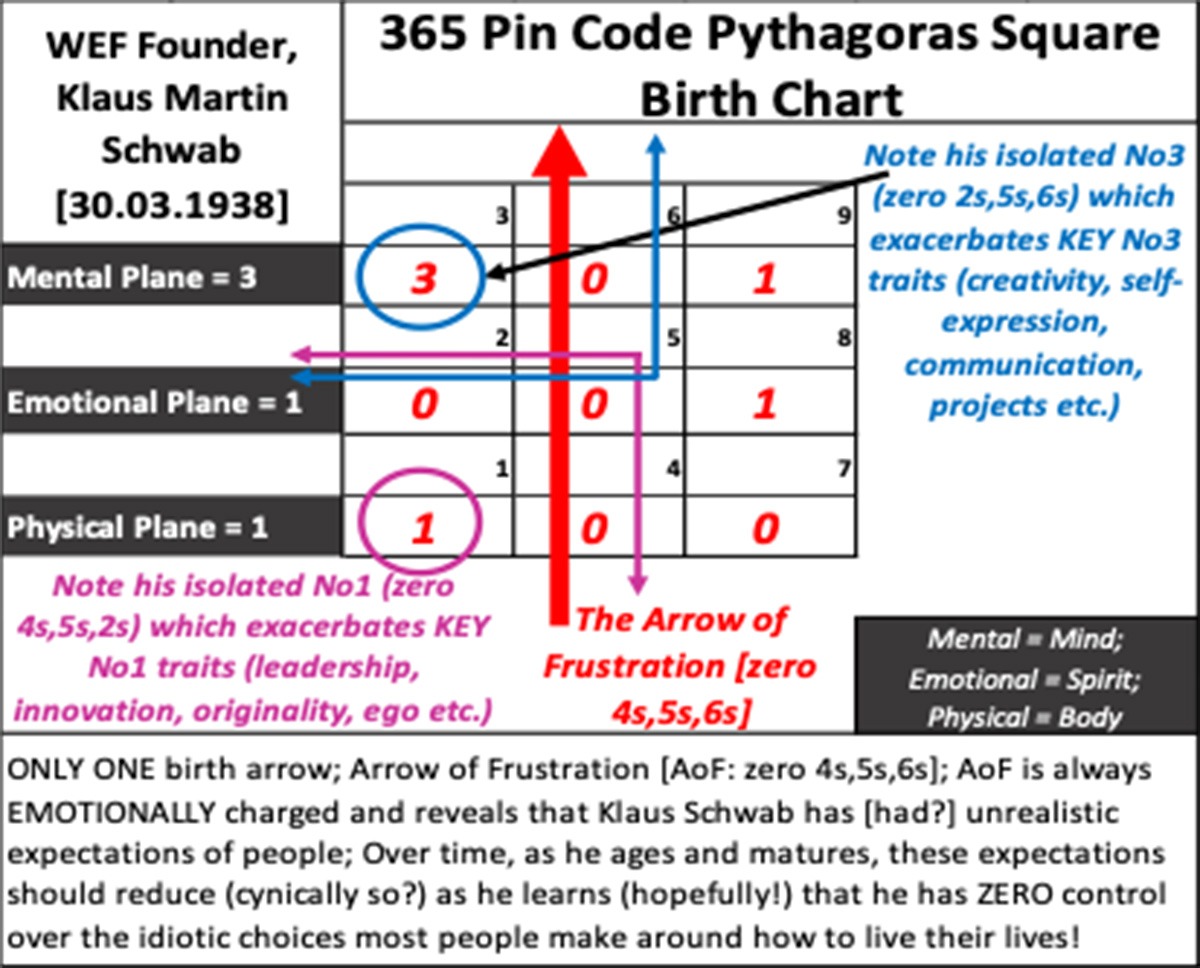 applied futurists analysing Klaus Schwab, applied futurology, human futurology, futurology research, numerology Klaus Schwab, The Great Reset, New World Order, numerology Barack Obama, numerology George Soros, numerology Hillary Clinton