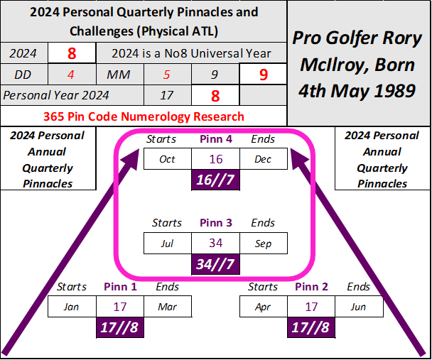 Will Rory McIlroy win another Major? Human Futurology Advisors