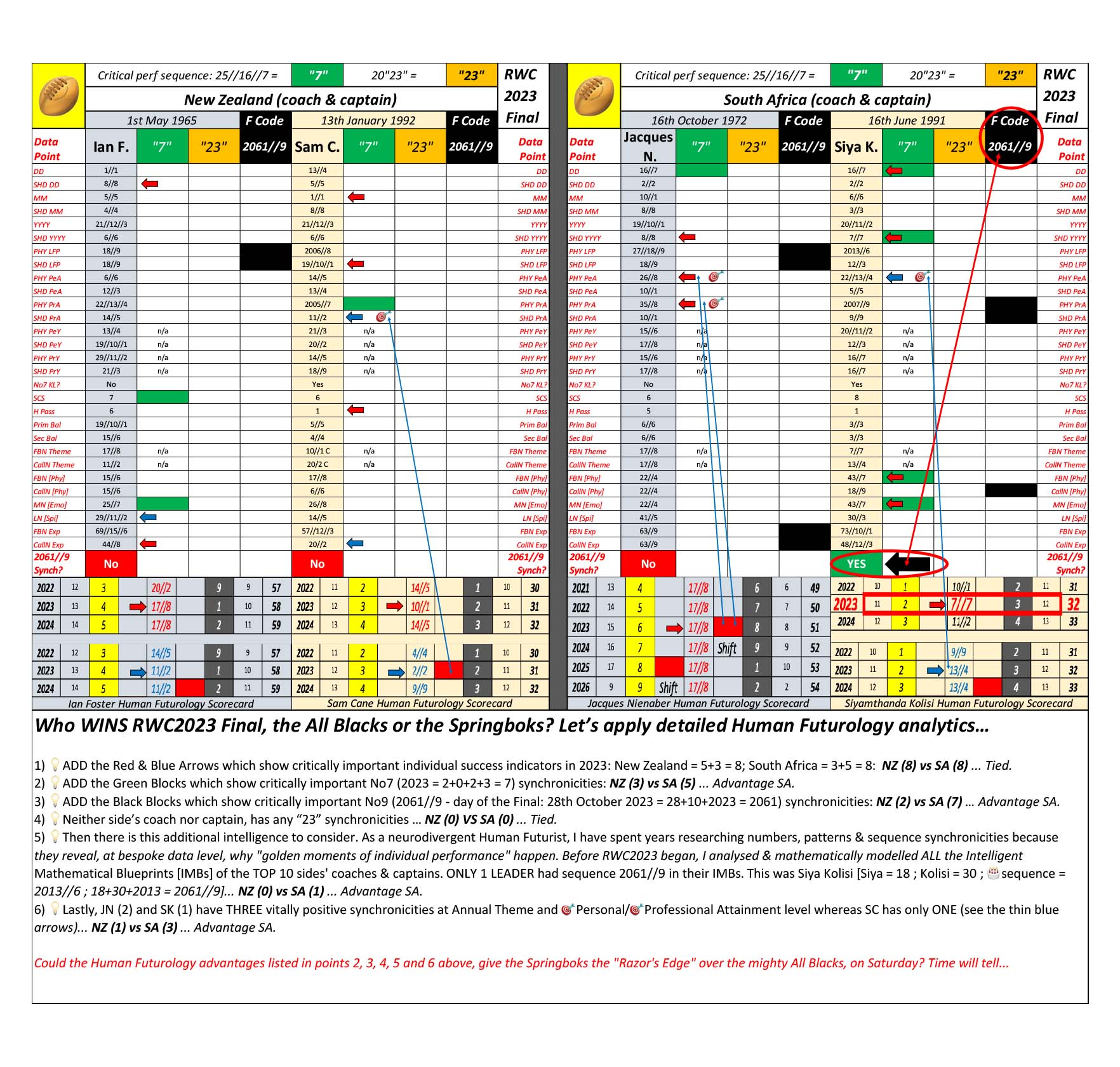 Performance Scroecard, Rugby World Cup 2023, Intelligent Mathematical Blueprint (IMB), Rugby captain and coach analysis, Predicting rugby performance, RWC 2023 final prediction, Rugby World Cup, Stade de France Numerology in sports, All Blacks vs. Springboks, Jacques Nienaber and Siya Kolisi, Ian Foster and Captain Sam Cane, Webb Ellis Trophy, Rugby fans' influence